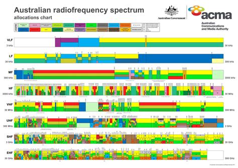 Pick 16 channels from amongst these for <strong>radios</strong> only supporting 16 channels, noting any official or unofficial use listed by the <strong>Australian</strong> legislation and the UHF_CB wikipedia page. . What radio frequencies are illegal in australia